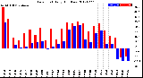 Milwaukee Weather Dew Point<br>Daily High/Low