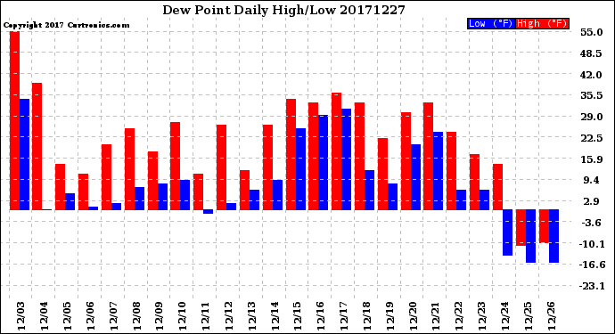 Milwaukee Weather Dew Point<br>Daily High/Low