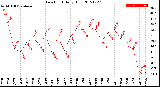 Milwaukee Weather Dew Point<br>Daily High