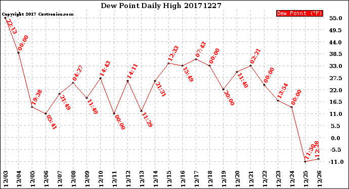 Milwaukee Weather Dew Point<br>Daily High