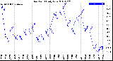 Milwaukee Weather Dew Point<br>Daily Low