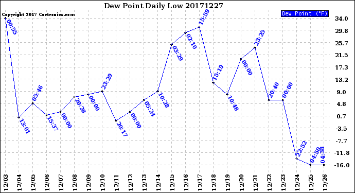 Milwaukee Weather Dew Point<br>Daily Low