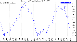 Milwaukee Weather Dew Point<br>Monthly Low