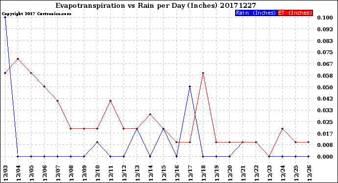 Milwaukee Weather Evapotranspiration<br>vs Rain per Day<br>(Inches)