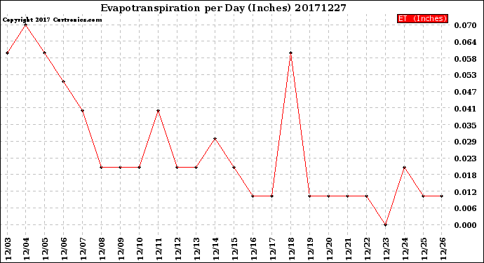 Milwaukee Weather Evapotranspiration<br>per Day (Inches)