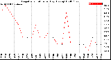 Milwaukee Weather Evapotranspiration<br>per Day (Ozs sq/ft)