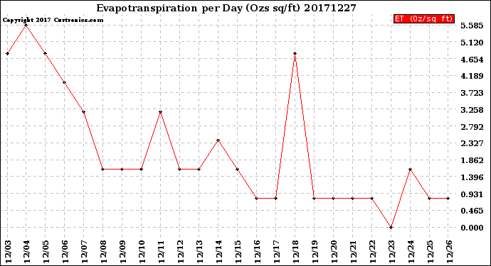 Milwaukee Weather Evapotranspiration<br>per Day (Ozs sq/ft)