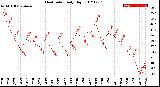 Milwaukee Weather Heat Index<br>Daily High