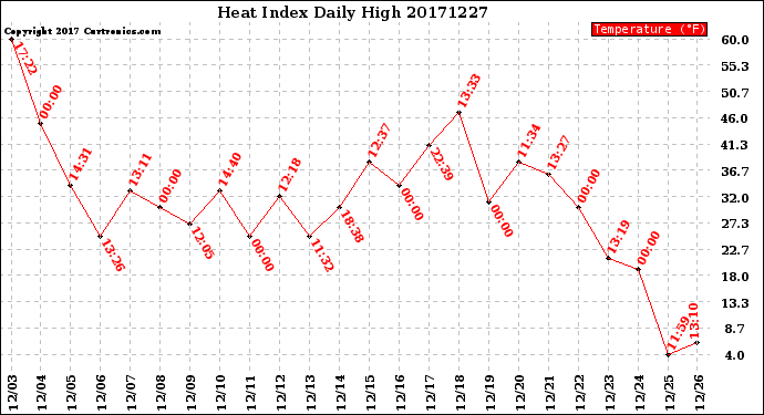 Milwaukee Weather Heat Index<br>Daily High