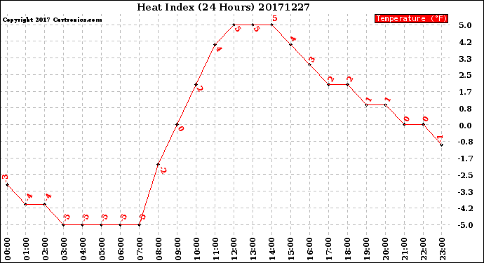 Milwaukee Weather Heat Index<br>(24 Hours)