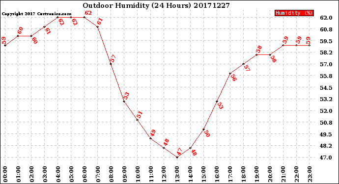Milwaukee Weather Outdoor Humidity<br>(24 Hours)