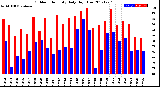 Milwaukee Weather Outdoor Humidity<br>Daily High/Low