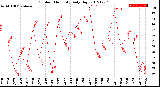 Milwaukee Weather Outdoor Humidity<br>Daily High