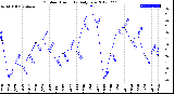 Milwaukee Weather Outdoor Humidity<br>Daily Low