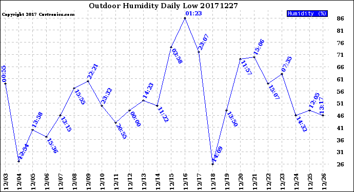 Milwaukee Weather Outdoor Humidity<br>Daily Low
