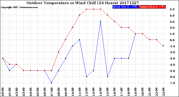 Milwaukee Weather Outdoor Temperature<br>vs Wind Chill<br>(24 Hours)