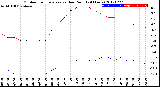 Milwaukee Weather Outdoor Temperature<br>vs Dew Point<br>(24 Hours)