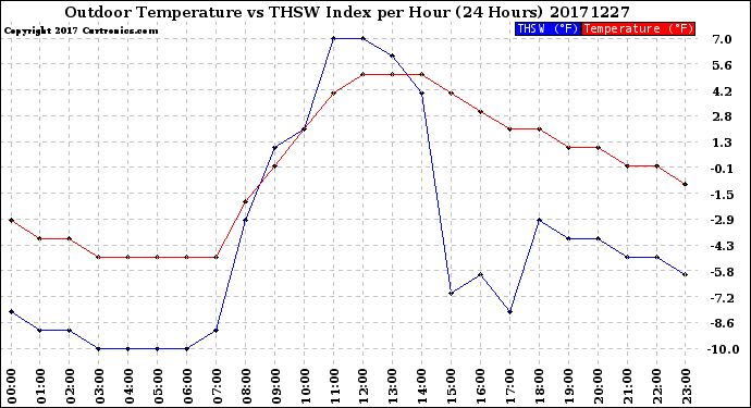 Milwaukee Weather Outdoor Temperature<br>vs THSW Index<br>per Hour<br>(24 Hours)
