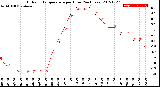 Milwaukee Weather Outdoor Temperature<br>per Hour<br>(24 Hours)