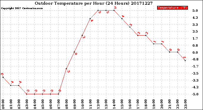 Milwaukee Weather Outdoor Temperature<br>per Hour<br>(24 Hours)
