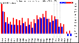 Milwaukee Weather Outdoor Temperature<br>Daily High/Low