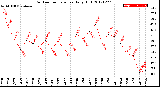 Milwaukee Weather Outdoor Temperature<br>Daily High