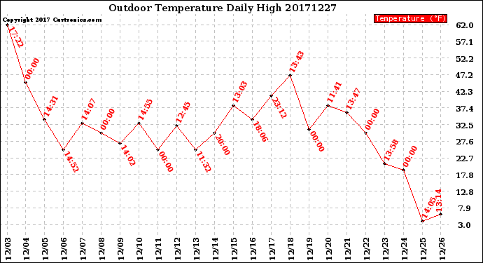 Milwaukee Weather Outdoor Temperature<br>Daily High