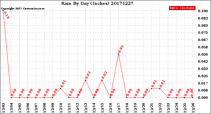 Milwaukee Weather Rain<br>By Day<br>(Inches)