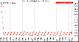 Milwaukee Weather Rain Rate<br>Daily High