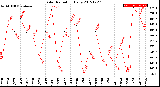 Milwaukee Weather Solar Radiation<br>Daily