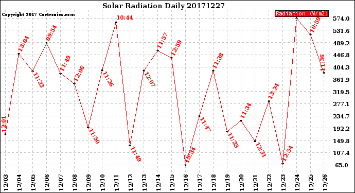 Milwaukee Weather Solar Radiation<br>Daily