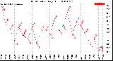 Milwaukee Weather THSW Index<br>Daily High