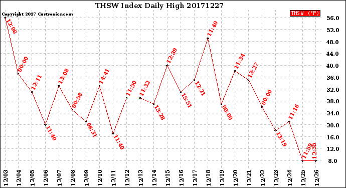 Milwaukee Weather THSW Index<br>Daily High