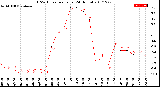 Milwaukee Weather THSW Index<br>per Hour<br>(24 Hours)