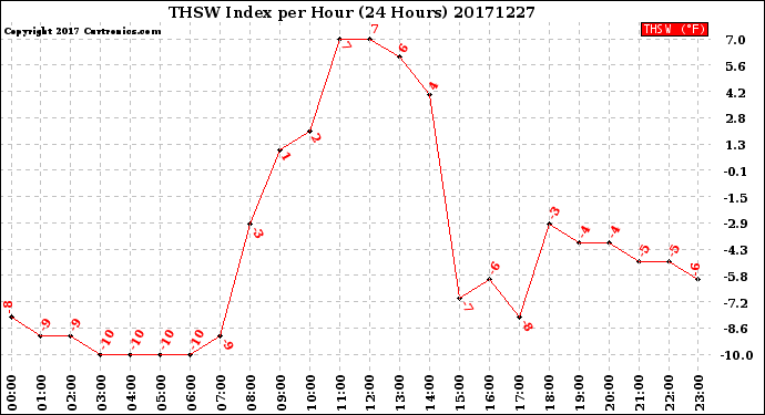 Milwaukee Weather THSW Index<br>per Hour<br>(24 Hours)