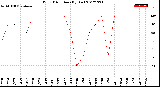 Milwaukee Weather Wind Direction<br>(By Day)