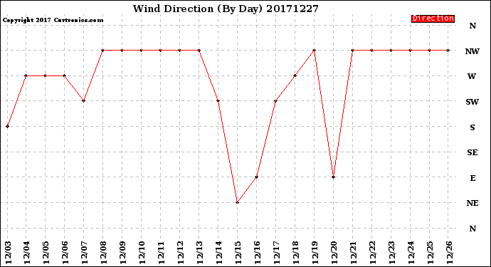 Milwaukee Weather Wind Direction<br>(By Day)
