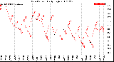 Milwaukee Weather Wind Speed<br>Daily High