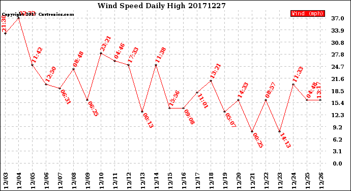 Milwaukee Weather Wind Speed<br>Daily High