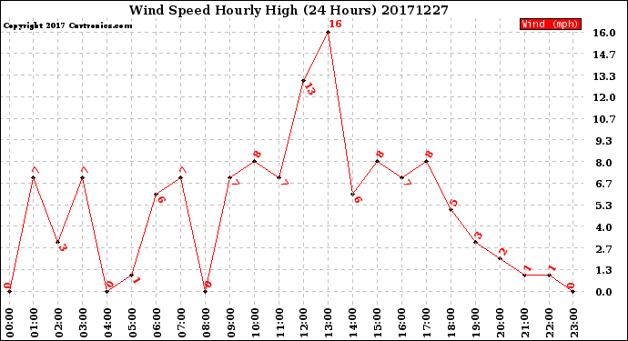 Milwaukee Weather Wind Speed<br>Hourly High<br>(24 Hours)