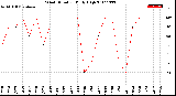 Milwaukee Weather Wind Direction<br>Daily High