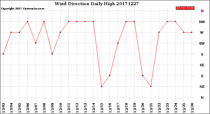 Milwaukee Weather Wind Direction<br>Daily High