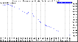 Milwaukee Weather Barometric Pressure<br>per Minute<br>(24 Hours)