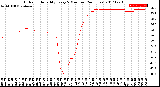 Milwaukee Weather Outdoor Humidity<br>Every 5 Minutes<br>(24 Hours)