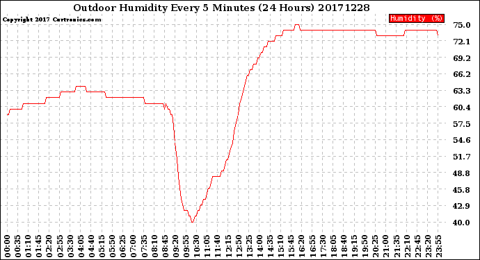 Milwaukee Weather Outdoor Humidity<br>Every 5 Minutes<br>(24 Hours)
