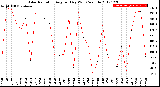 Milwaukee Weather Solar Radiation<br>Avg per Day W/m2/minute