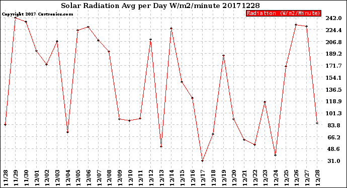 Milwaukee Weather Solar Radiation<br>Avg per Day W/m2/minute