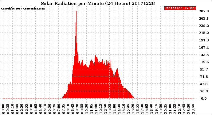 Milwaukee Weather Solar Radiation<br>per Minute<br>(24 Hours)