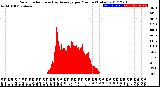 Milwaukee Weather Solar Radiation<br>& Day Average<br>per Minute<br>(Today)