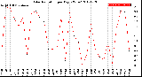 Milwaukee Weather Solar Radiation<br>per Day KW/m2